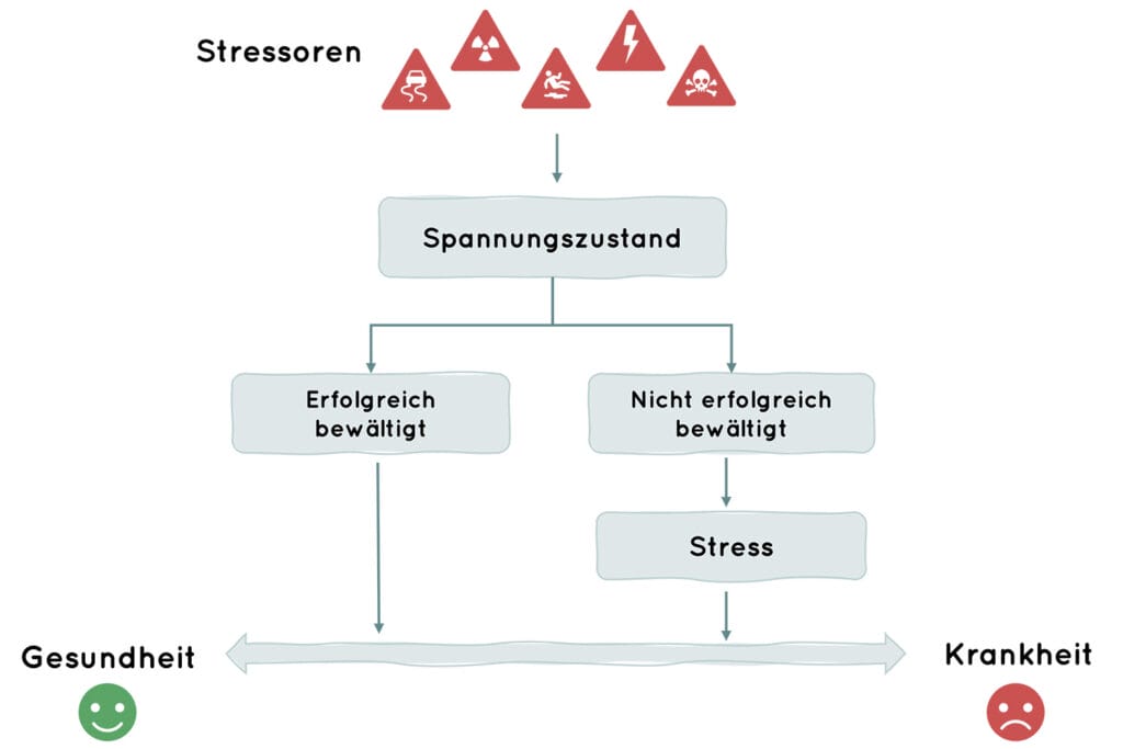 Das Salutogenese-Modell Einfach Erklärt - Anti-Stress-Team