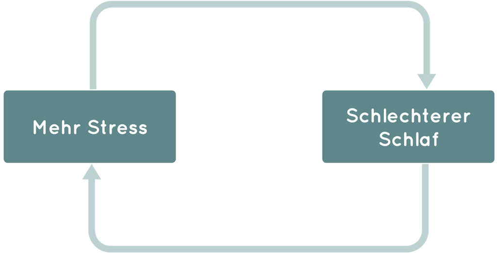 Der Zusammenhang zwischen Stress und Schlaf