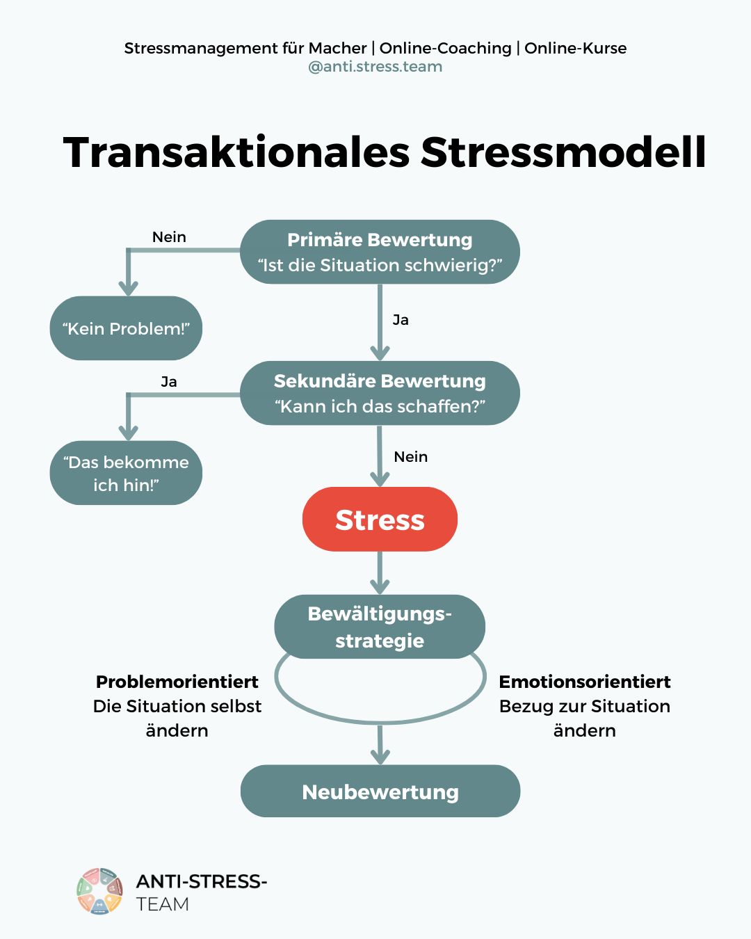 Das Transaktionale Stressmodell von Lazarus verständlich erklärt